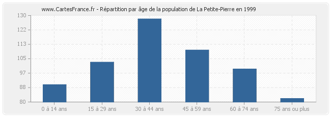 Répartition par âge de la population de La Petite-Pierre en 1999